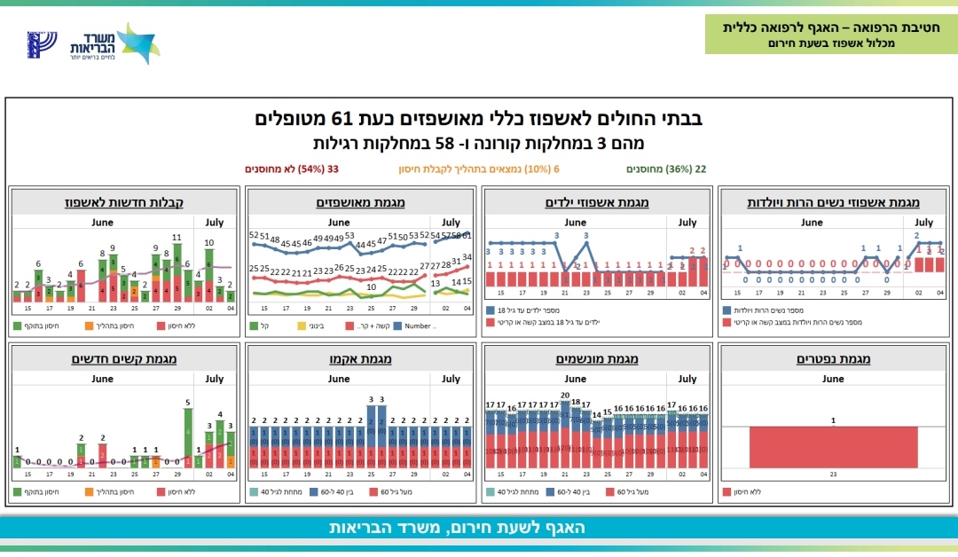 גרף הקורונה