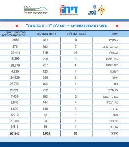 הסתיימה ההרשמה להגרלה התשיעית של תוכנית "דירה בהנחה"