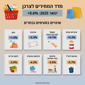 מדד המחירים לצרכן צילום: המרכז המרכזי לסטטיסטיקה