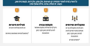 פיקוד העורף מודיע על שינוי במדרג ההתגוננות