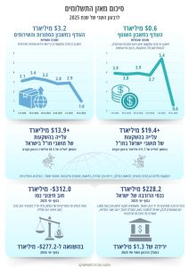 צניחה של מאות מליונים